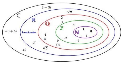 Diagrama Dos Conjuntos Numéricos Naturais Inteiros Racionais Reais