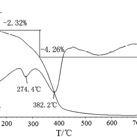 TG And DTA Curves Of The Mixture Precursor Of Zn5 CO3 2 OH 6 And