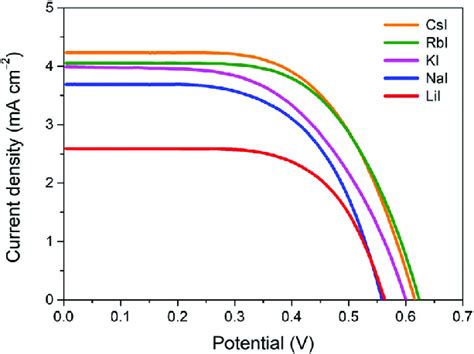 Photocurrent Density Photovoltage J V Characteristics Of The Five Download Scientific Diagram