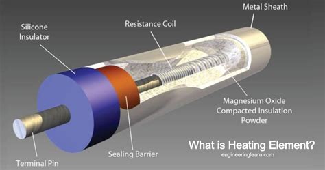 What Is Heating Element Types Application Material Symbol How