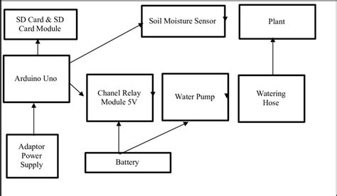 Design Of Automatic Watering Plant System Based Arduino Download Scientific Diagram