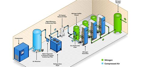 The Benefits of Onsite Nitrogen Generation | Direct Air