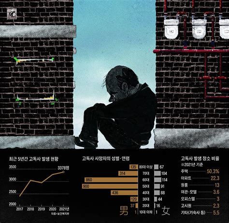 작년 3400명 고독사절반이 5060 남성 네이트 뉴스