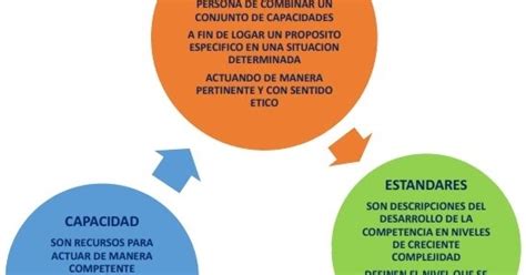 Ie San Miguel Piura Con El Curriculo Nacional Definiciones Claves