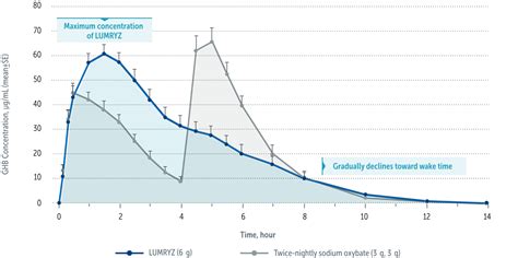 Extended Release Lumryz™ Sodium Oxybate For Extended Release Oral Suspension Ciii