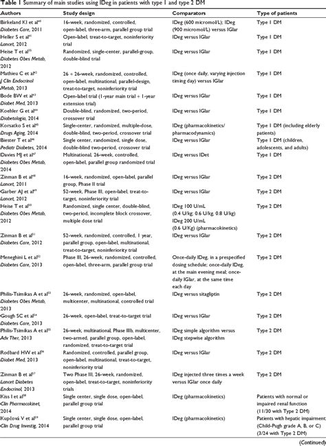 Table 1 From Insulin Degludec Insulin Aspart Combination For The Treatment Of Type 1 And Type 2