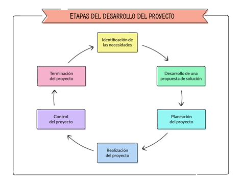 Etapas para la gestión de un proyecto digital IDA Chile