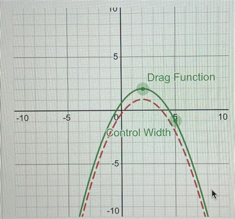 Solved Given The Graph Of Y F X Shown As A Red Dashed Chegg