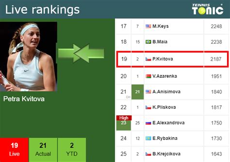 LIVE RANKINGS Kvitova Betters Her Rank Right Before Squaring Off With