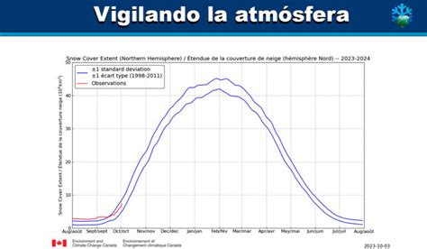 La extensión de nieve en el hemisferio norte avanza a buen ritmo en el