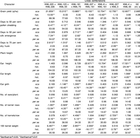 Specific Combining Ability Standard Heterosis And Per Se Performance