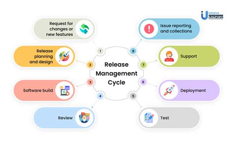 Best Practices For Software Release Management IdeaUsher