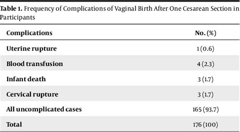 Table 1 From Outcome Of Vaginal Birth After Cesarean Section Vbac