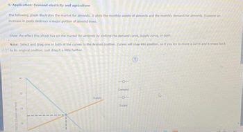 Answered 9 Application Demand Elasticity And Agriculture The