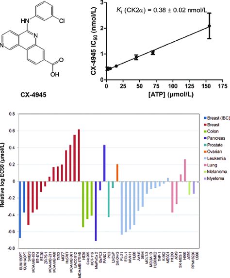 A Chemical Structure Of Cx B Atp Concentrationdependent