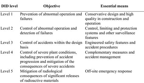 Table From Risk Informed Assessment Of Defence In Depth Loca Example