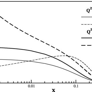 The Valence Quark The Sea Quark And The Gluon Distribution Functions