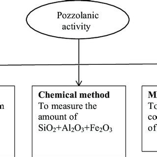 2 Evaluation of pozzolanic activity. | Download Scientific Diagram