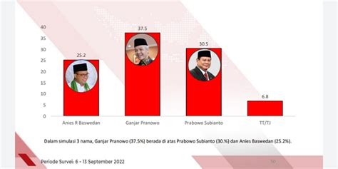 Survei Charta Politika Ganjar Jadi Pilihan Tertinggi Publik Sebagai