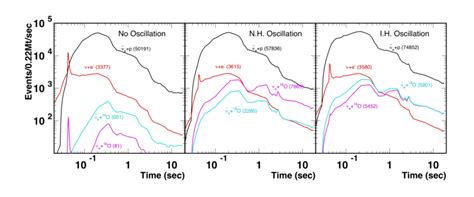 The Expected Time Evolution Of The Supernova Neutrino Rate For A 10 Kpc