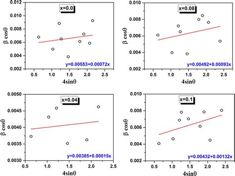 WilliamsonHall WH Plots Of Synthesized CME Nanoparticles