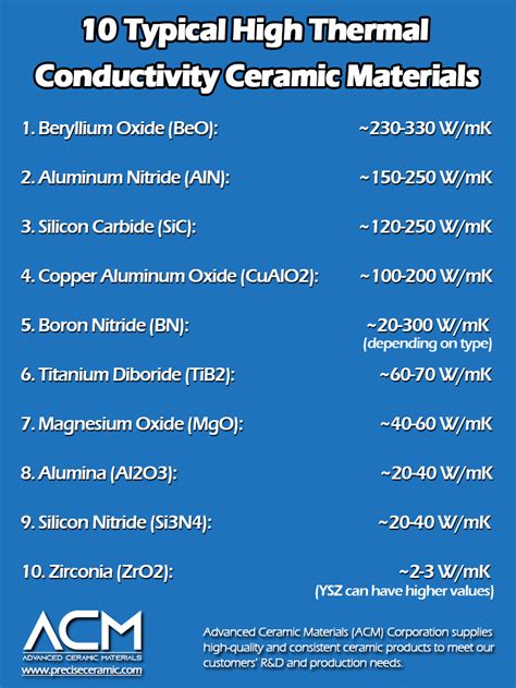 Top Ceramic Materials With The Highest Thermal Conductivity A