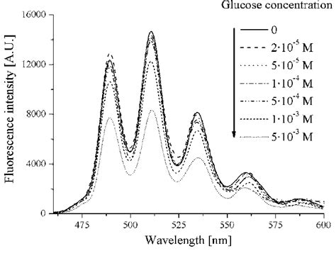 Fluorescence Spectra Recorded At RT Of Uranyl VI Ion Solutions At PH