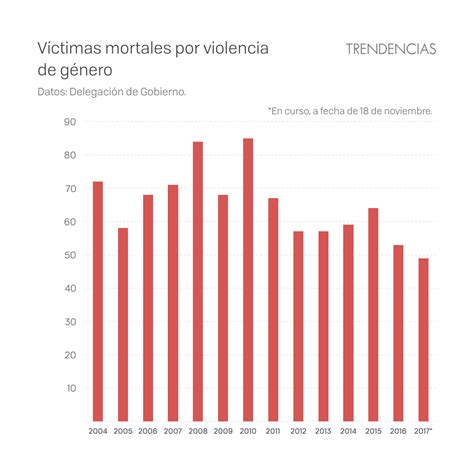 Historia De La Violencia De Género En España Datos Y Leyes Para