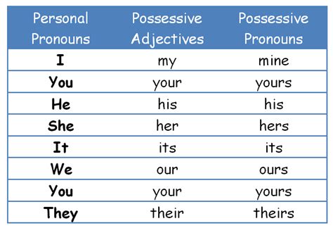 Objective Nominative Possessive Pronouns