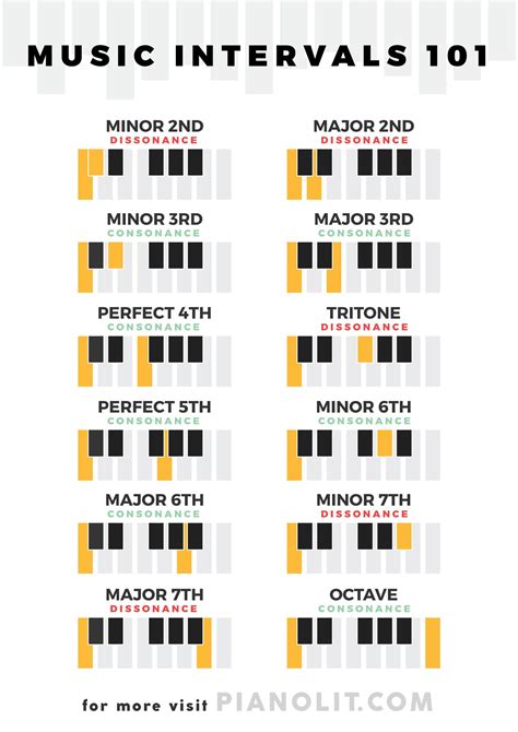 Music Theory Intervals Chart