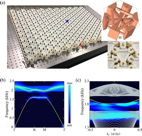 A Photograph Of The Fabricated Acoustic Metamaterial That Realizes