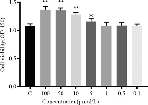 The Viability Percent Of Huvecs Cells That Treated With Various