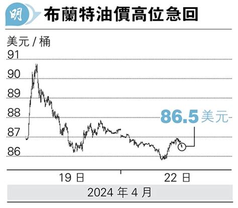 地緣風險降 油價4周新低 金價跌2 納指早段升近1 20240423 經濟 每日明報 明報新聞網