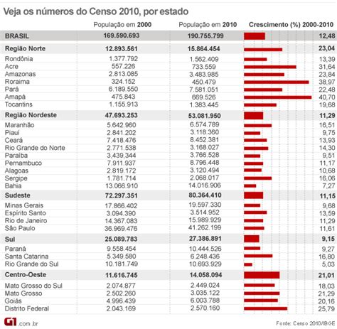 Fonte G Globo Brasil Noticia Ibge Atualiza Dados