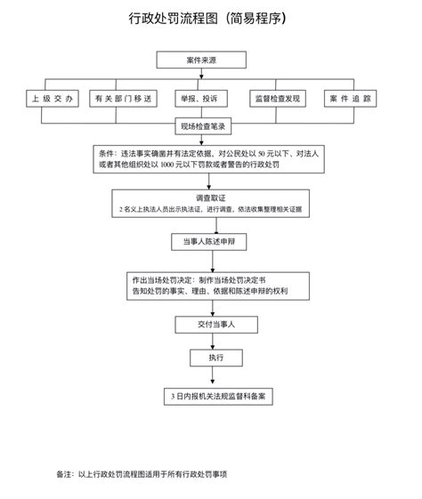 行政处罚流程图（简易程序）