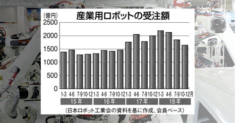 10―12月期の産ロボ受注、17％減で10四半期ぶりマイナス ロボット ニュース 日刊工業新聞 電子版