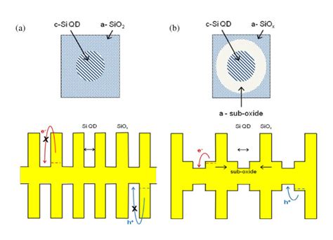 Schematic Illustration Of Modified Modulation Doping A Qds