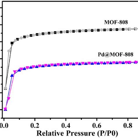 N Adsorption And Desorption Isotherms For Mof And Pd Mof