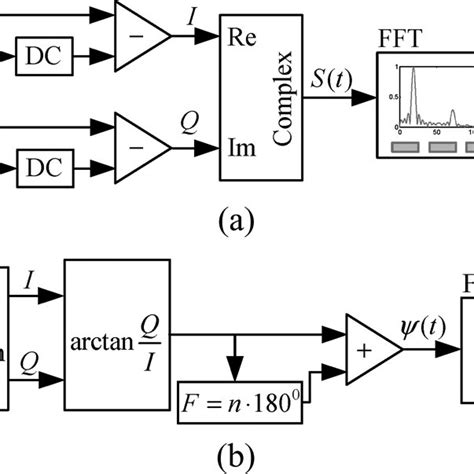 Block Diagram Of Complex Signal A Demodulation And B Arctangent