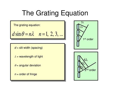 Diffraction Grating Equation A Level Patrolbilli