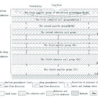 Diagram of aquifer structure in the research area. | Download ...