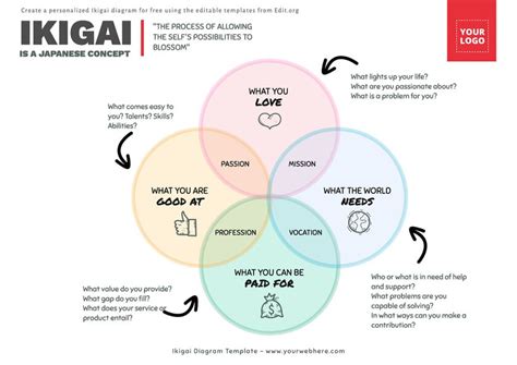 Editable Ikigai Diagram Templates