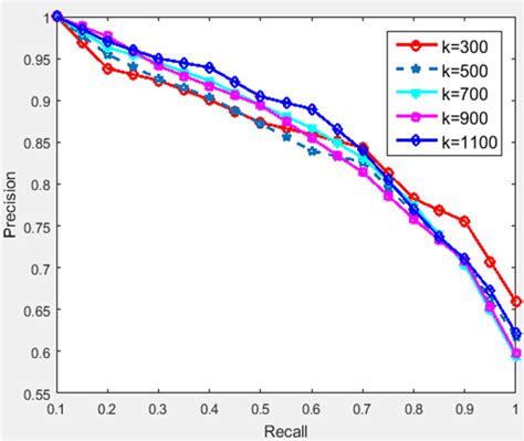 Pr Curve Of Different Codebook Size í µí± Download Scientific Diagram