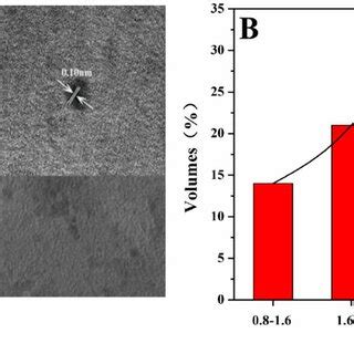 A Hrtem Images Of Fe Cds And B Histogram Of Particle Size