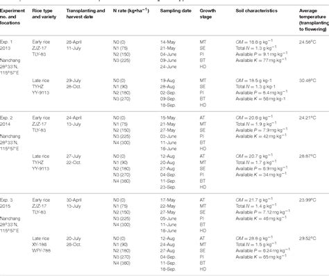 Table 1 From Development Of A Critical Nitrogen Dilution Curve Of