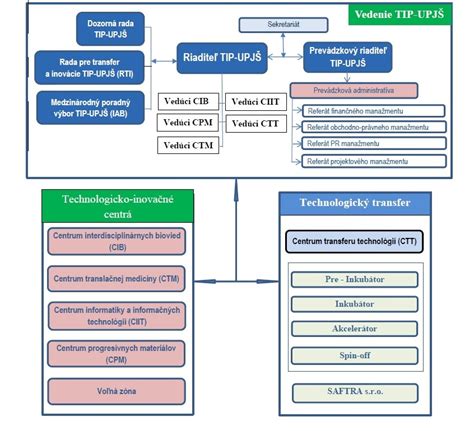 Organizačná štruktúra Technologický a inovačný park UPJŠ