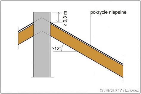 Ile Ponad Dach Powinny Wystawa Kominy Recepty Na Dom