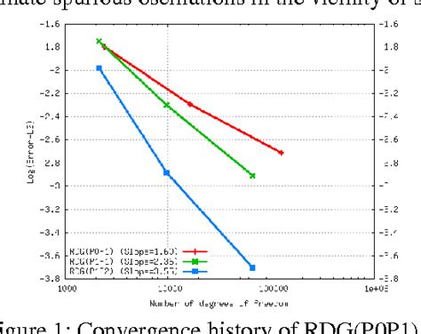 Figure 1 From A Reconstructed Discontinuous Galerkin Method Based On A Hierarchical Hermite Weno