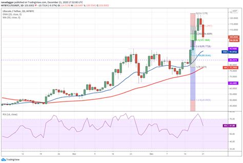 Analyse De Prix Btc Eth Xrp Ltc Bch Link Ada Dot Bnb Xlm