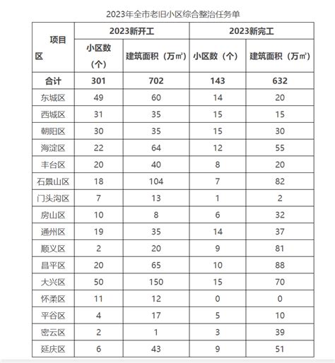 新开工301个、完工143个，2023年北京老旧小区改造任务发布中金在线财经号